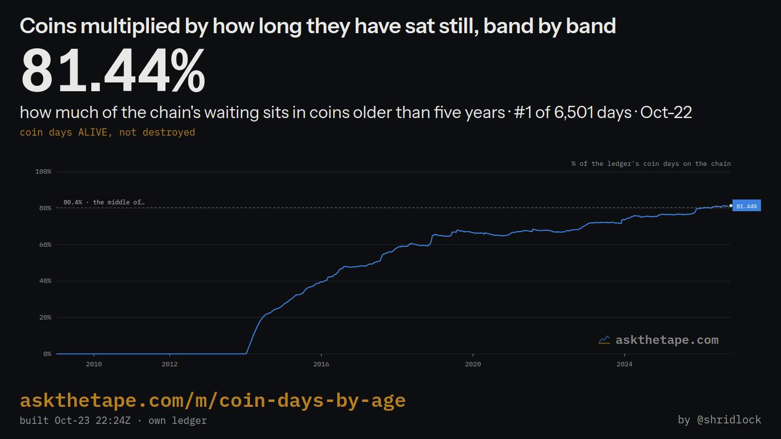 Coin-days alive, by age band — the chart this note reads
