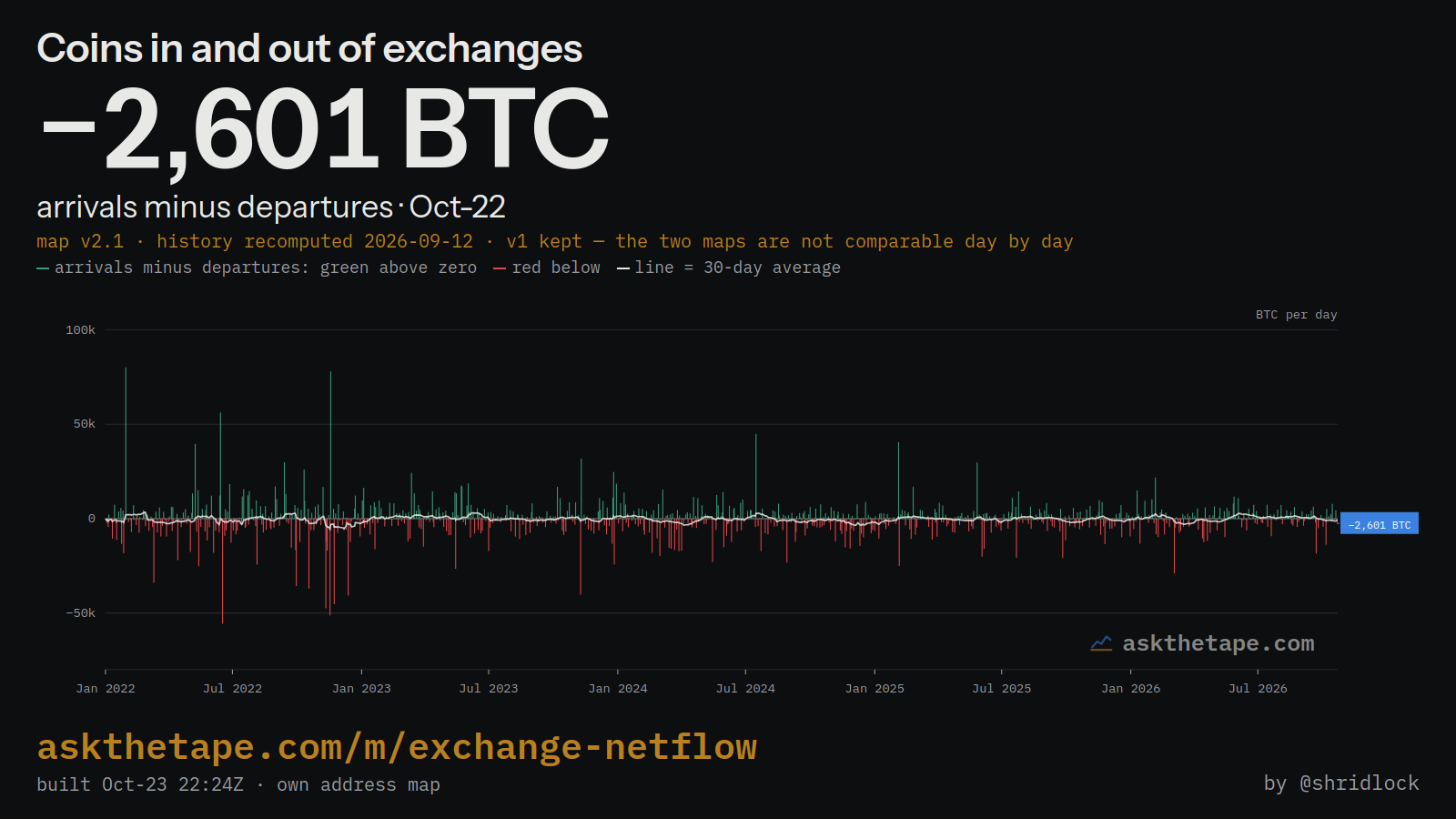Coins in and out of exchanges — the chart this note reads