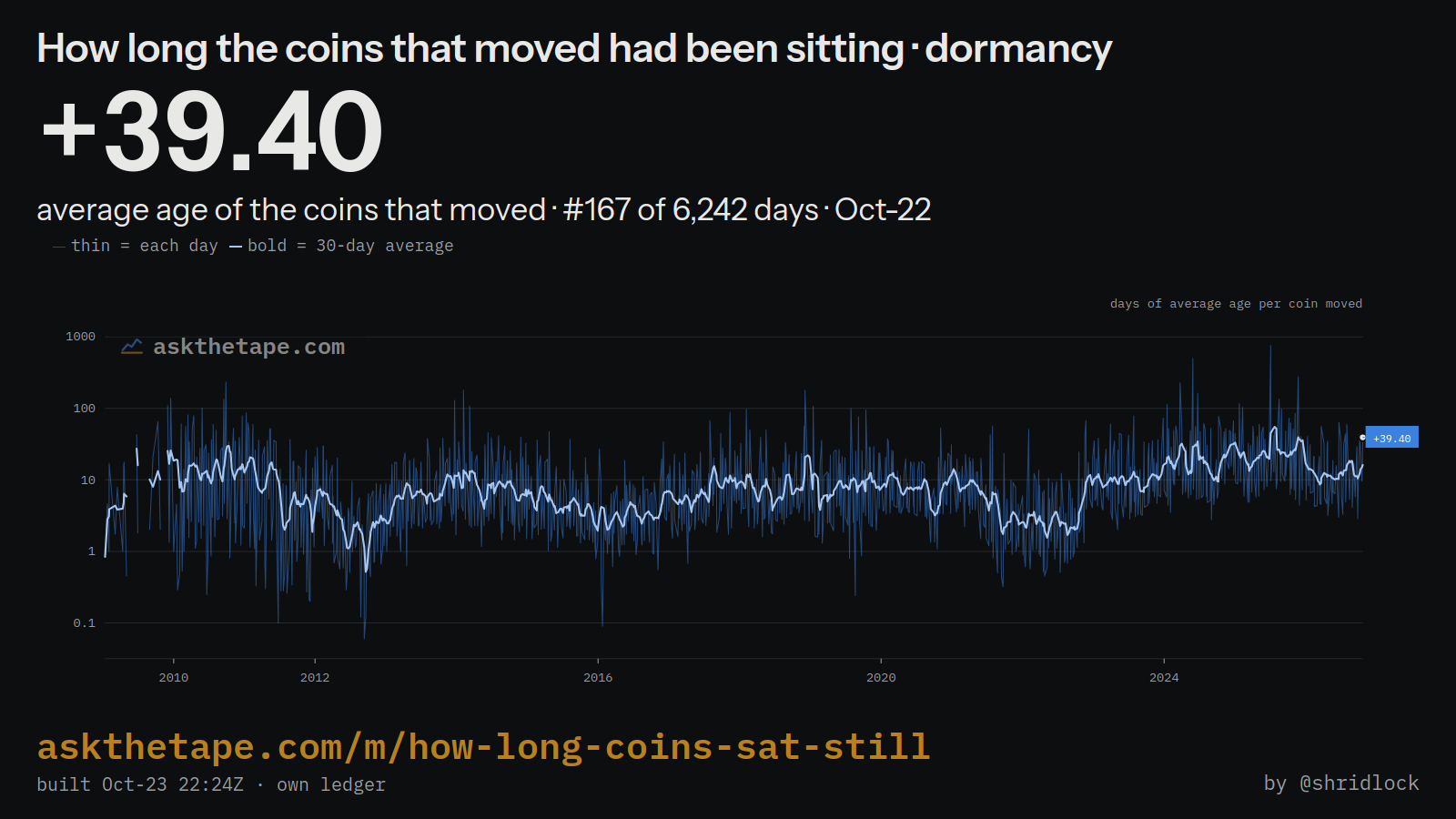 How long the moved coins had sat still — the chart this note reads