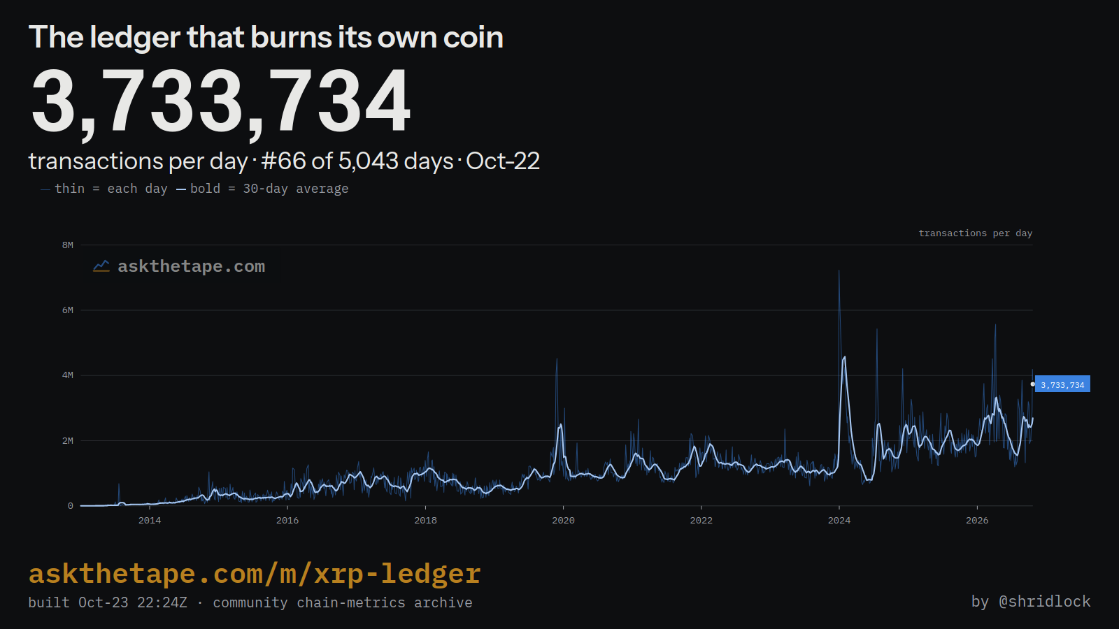 The ledger that burns its own coin — the chart this note reads
